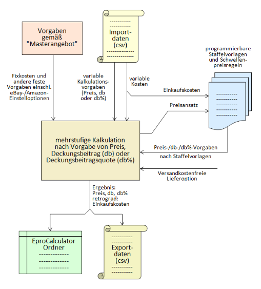 csv-Angebotsliste kalkulieren - schematische Darstellung