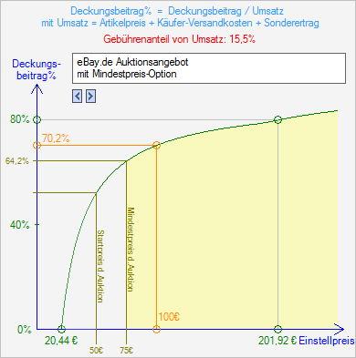 Kurvenanzeige am Beispiel einer eBay Auktion