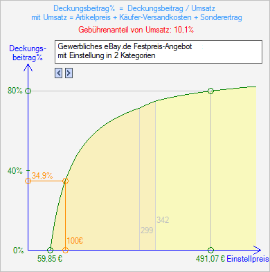 Kurvenanzeige am Beispiel eines eBay Festpreis-Angebotes