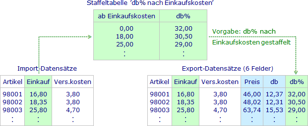 Kalkulation mit Einkaufskosten-abhängiger db%-Vorgabe