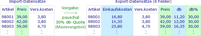 Retrograde Kalkulation mit importierter Preis- und fixer db%-Vorgabe